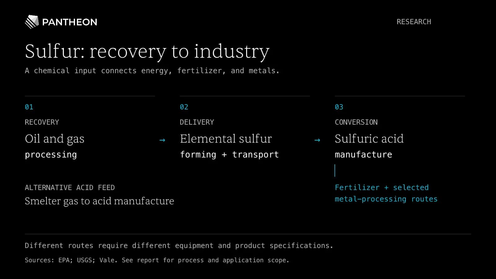 Sulfur supply chain: oil and gas processing recover elemental sulfur, which an acid plant converts into sulfuric acid for fertilizer and selected metal-processing routes. Smelter gas provides a separate route to acid.