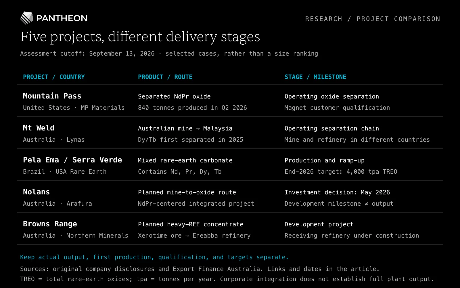 Comparison of five projects outside China: Mountain Pass and Mt Weld have operating separation; Pela Ema produces a mixed carbonate and is ramping; Nolans has reached an investment decision; Browns Range is a development project linked to a refinery under construction. Details and source links follow.