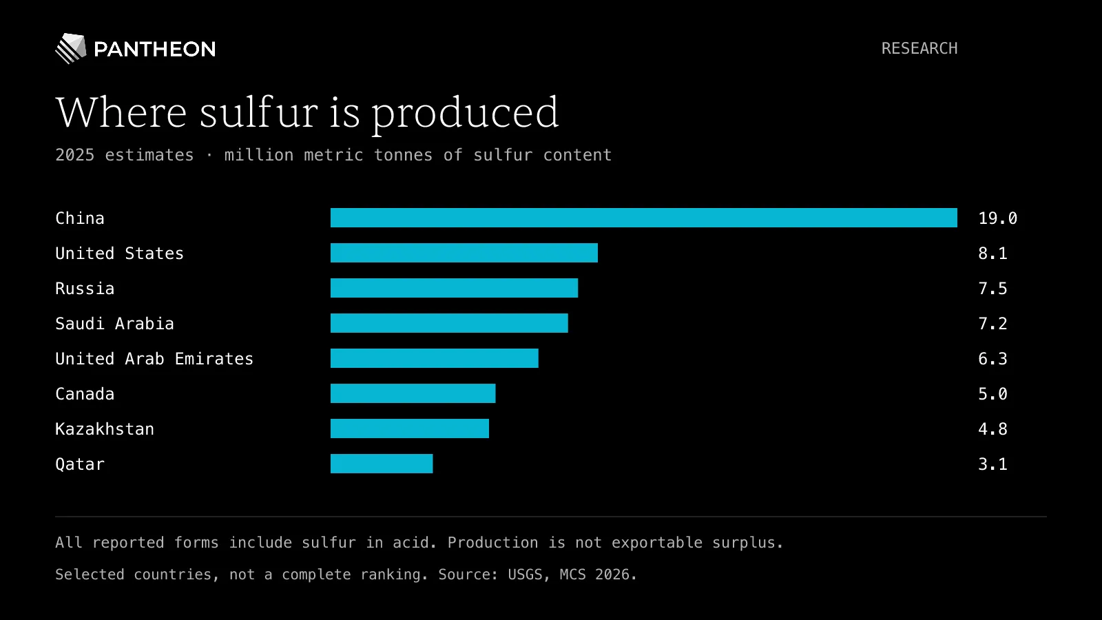 Selected countries' estimated 2025 sulfur production: China 19.0, United States 8.1, Russia 7.5, Saudi Arabia 7.2, UAE 6.3, Canada 5.0, Kazakhstan 4.8, Qatar 3.1 million metric tonnes of sulfur content across all reported forms.